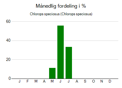 Chlorops speciosus - månedlig fordeling