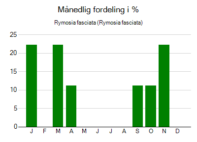 Rymosia fasciata - månedlig fordeling