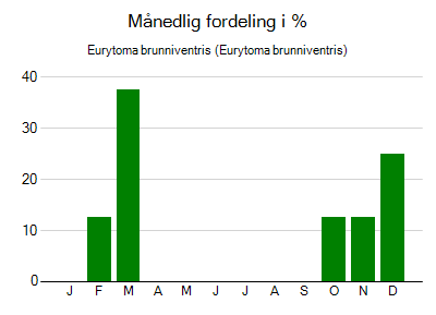 Eurytoma brunniventris - månedlig fordeling