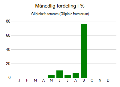 Gilpinia frutetorum - månedlig fordeling