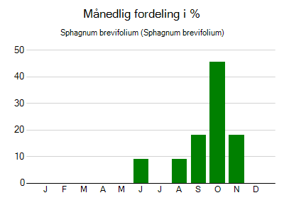 Sphagnum brevifolium - månedlig fordeling
