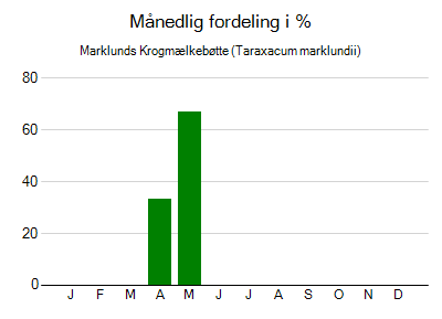 Marklunds Krogmælkebøtte - månedlig fordeling