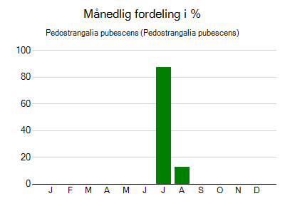 Pedostrangalia pubescens - månedlig fordeling