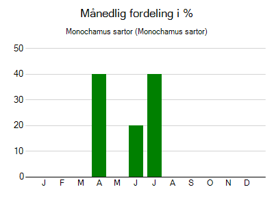 Monochamus sartor - månedlig fordeling