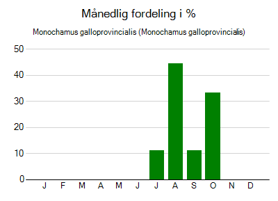 Monochamus galloprovincialis - månedlig fordeling