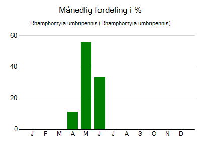 Rhamphomyia umbripennis - månedlig fordeling