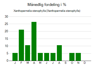 Xanthoparmelia stenophylla - månedlig fordeling