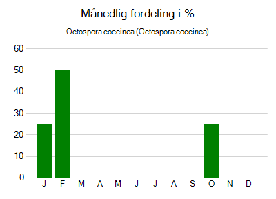 Octospora coccinea - månedlig fordeling