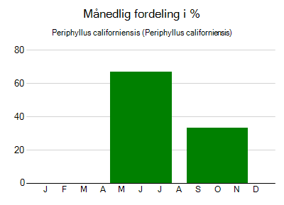 Periphyllus californiensis - månedlig fordeling