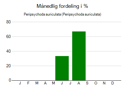 Peripsychoda auriculata - månedlig fordeling