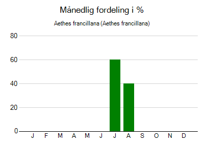 Aethes francillana - månedlig fordeling