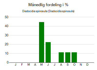 Diadocidia spinosula - månedlig fordeling