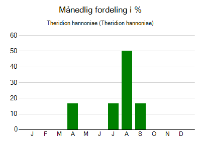 Theridion hannoniae - månedlig fordeling