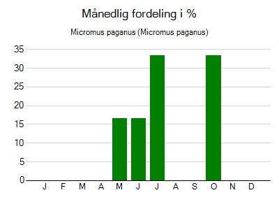 Micromus paganus - månedlig fordeling