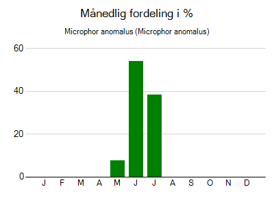 Microphor anomalus - månedlig fordeling