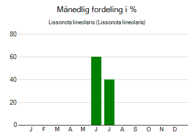 Lissonota lineolaris - månedlig fordeling