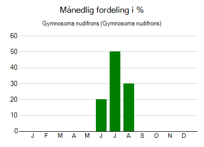 Gymnosoma nudifrons - månedlig fordeling