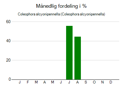 Coleophora alcyonipennella - månedlig fordeling