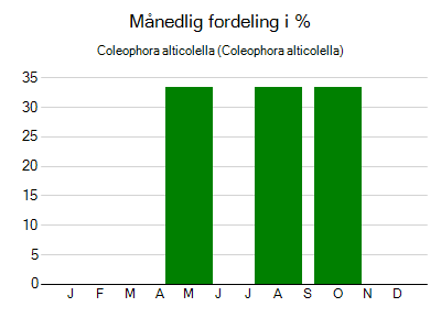 Coleophora alticolella - månedlig fordeling