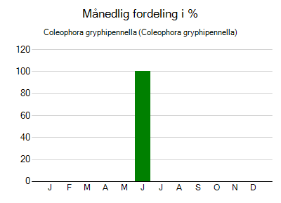 Coleophora gryphipennella - månedlig fordeling