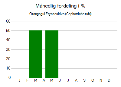 Orangegul Frynseskive - månedlig fordeling