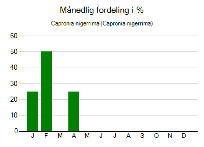 Capronia nigerrima - månedlig fordeling