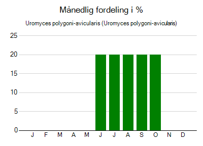 Uromyces polygoni-avicularis - månedlig fordeling