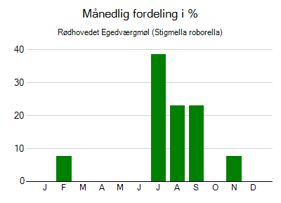 Rødhovedet Egedværgmøl - månedlig fordeling