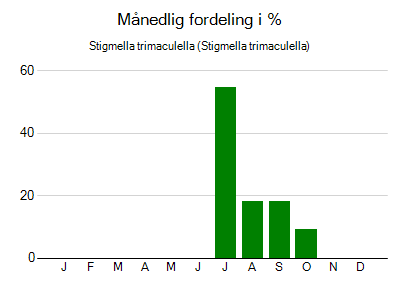 Stigmella trimaculella - månedlig fordeling