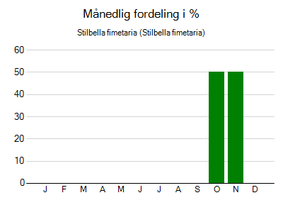 Stilbella fimetaria - månedlig fordeling
