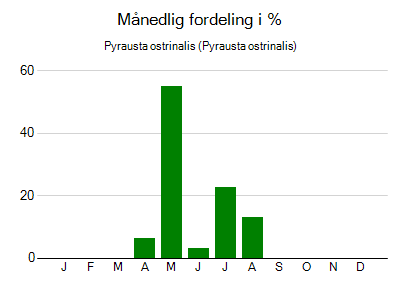 Pyrausta ostrinalis - månedlig fordeling