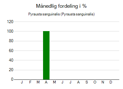 Pyrausta sanguinalis - månedlig fordeling