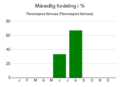 Peronospora farinosa - månedlig fordeling