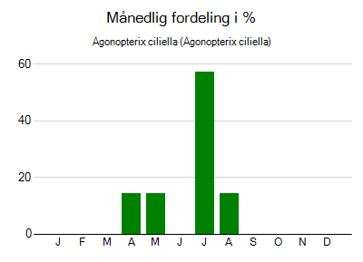 Agonopterix ciliella - månedlig fordeling