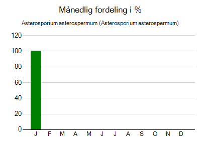 Asterosporium asterospermum - månedlig fordeling