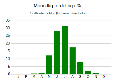Rundbladet Soldug - månedlig fordeling