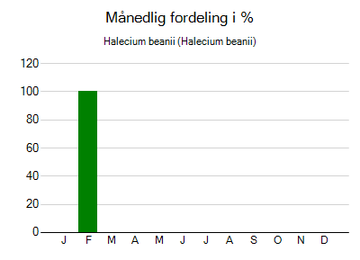 Halecium beanii - månedlig fordeling