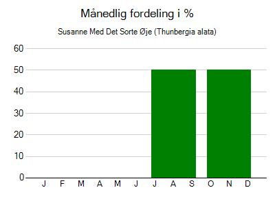 Susanne Med Det Sorte Øje - månedlig fordeling