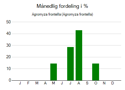 Agromyza frontella - månedlig fordeling