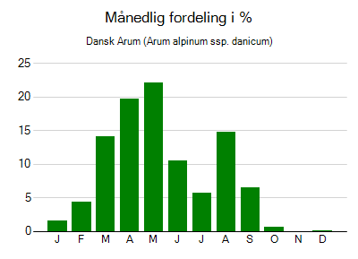 Dansk Arum - månedlig fordeling