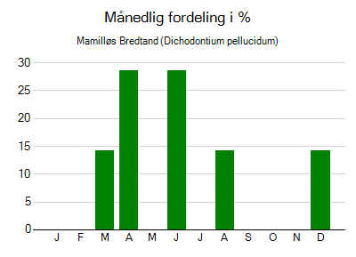 Mamilløs Bredtand - månedlig fordeling