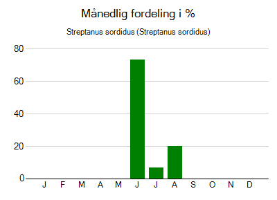 Streptanus sordidus - månedlig fordeling