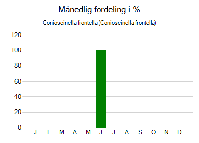 Conioscinella frontella - månedlig fordeling