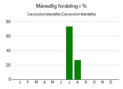 Caryocolum blandella - månedlig fordeling