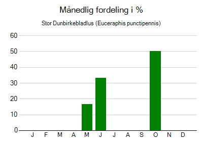 Stor Dunbirkebladlus - månedlig fordeling