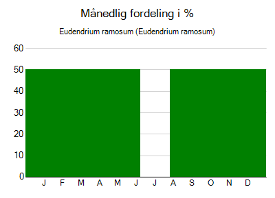 Eudendrium ramosum - månedlig fordeling