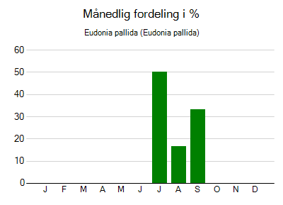 Eudonia pallida - månedlig fordeling