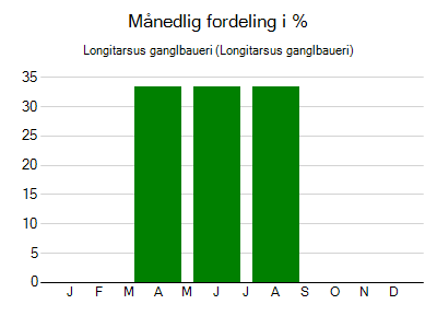 Longitarsus ganglbaueri - månedlig fordeling