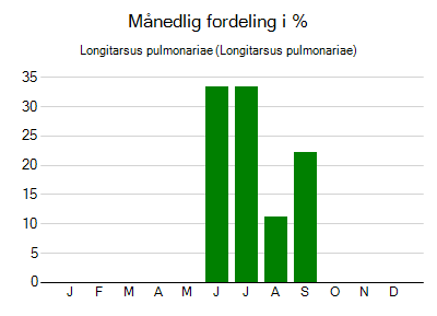 Longitarsus pulmonariae - månedlig fordeling