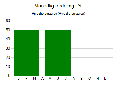Pnigalio agraules - månedlig fordeling